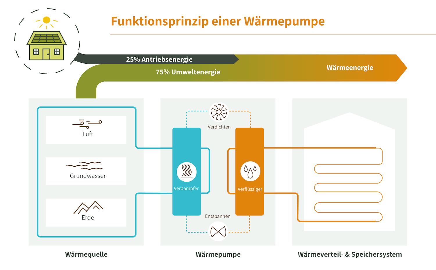 Das Funktionsprinzip einer Wärmepumpe